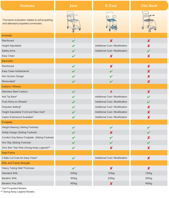 Which Shower Commode is Right for Me