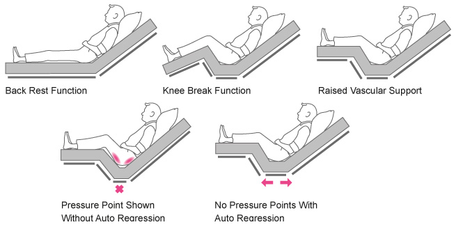 Four ways to use the functions on your bed effectively