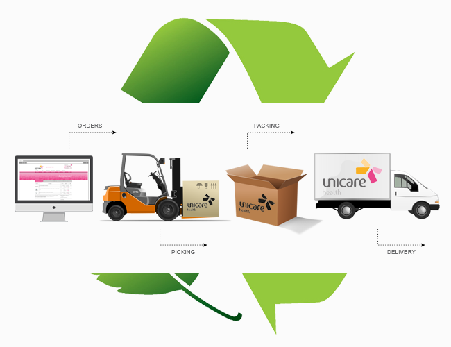 Improved warehouse system takes Unicare Health’s order fulfilment to a new level. 
