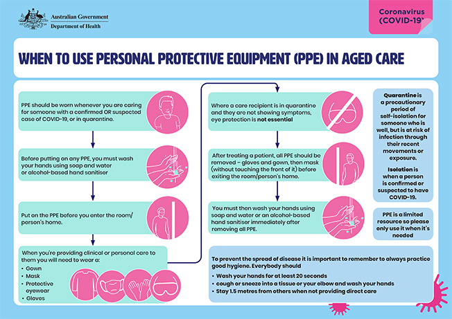 When to use PPE in Aged Care?